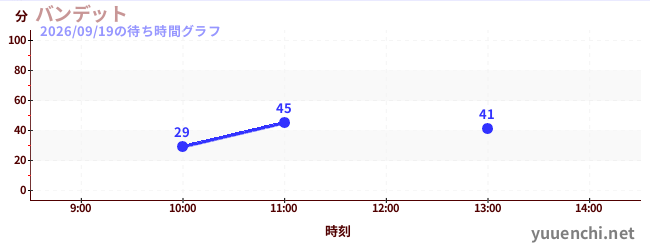 バンデットの待ち時間グラフ