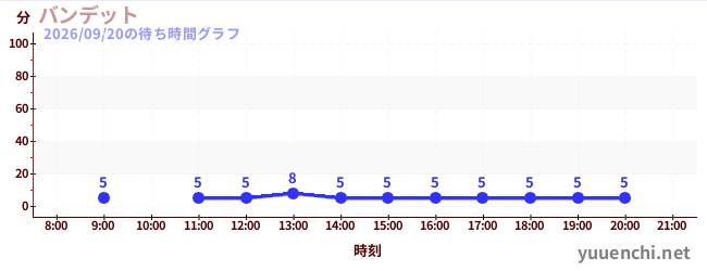 バンデットの待ち時間グラフ