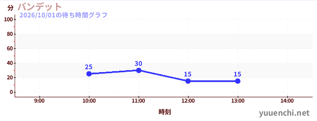 Bandit云霄飞车の待ち時間グラフ