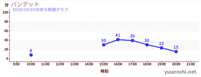バンデットの待ち時間グラフ