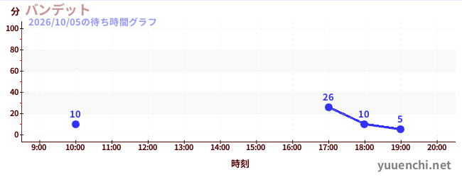 バンデットの待ち時間グラフ