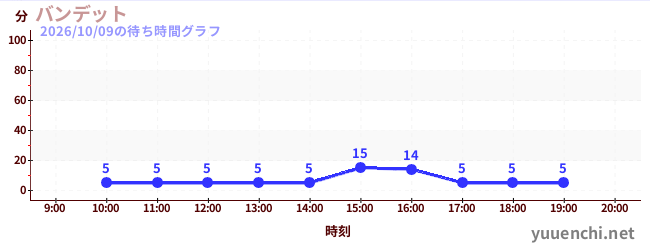 バンデットの待ち時間グラフ