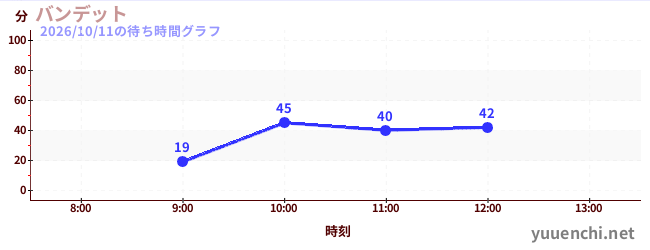 バンデットの待ち時間グラフ