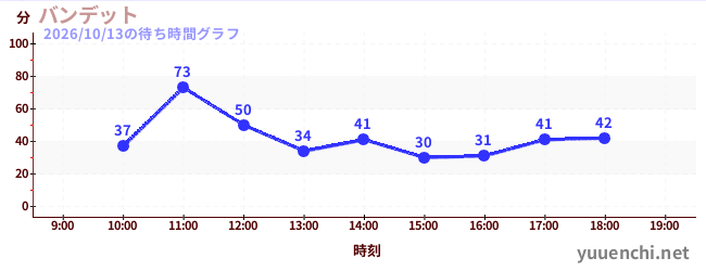 バンデットの待ち時間グラフ
