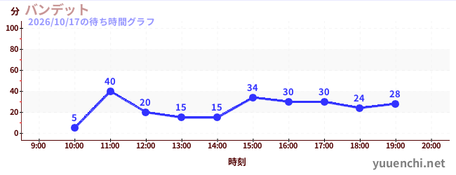 バンデットの待ち時間グラフ