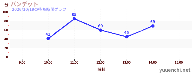 バンデットの待ち時間グラフ