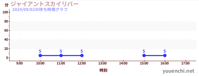 超级天空漂流の待ち時間グラフ