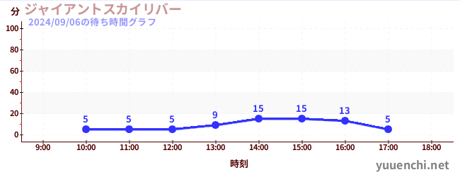 巨大天空河流の待ち時間グラフ