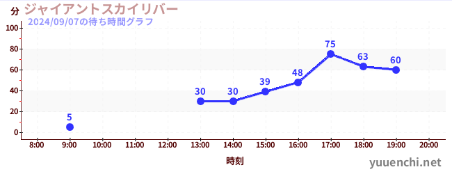 巨大天空河流の待ち時間グラフ