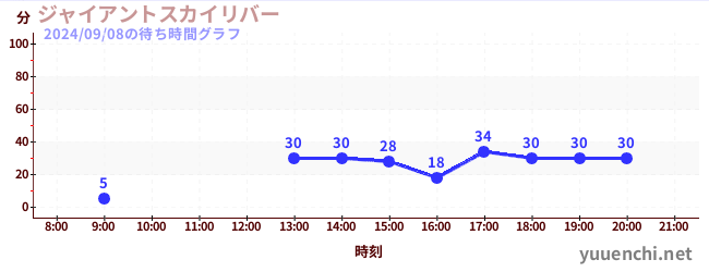 巨大天空河流の待ち時間グラフ