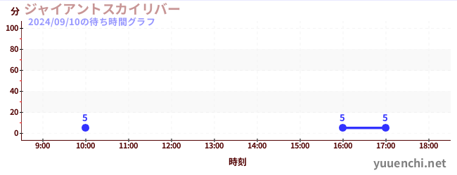 ジャイアントスカイリバーの待ち時間グラフ