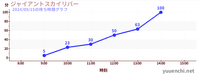 巨大天空河流の待ち時間グラフ