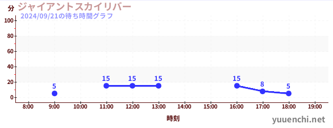 超级天空漂流の待ち時間グラフ