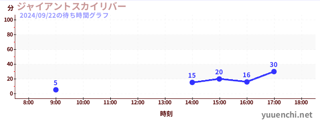 ジャイアントスカイリバーの待ち時間グラフ