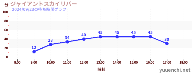 超级天空漂流の待ち時間グラフ