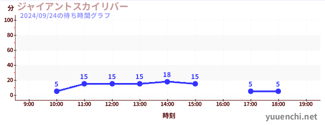 超级天空漂流の待ち時間グラフ