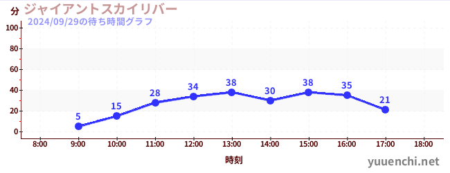 巨大天空河流の待ち時間グラフ