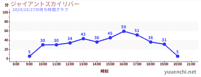 ジャイアントスカイリバーの待ち時間グラフ