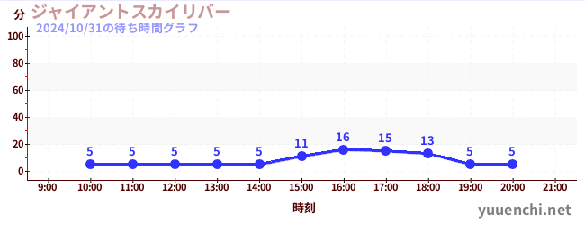 ジャイアントスカイリバーの待ち時間グラフ