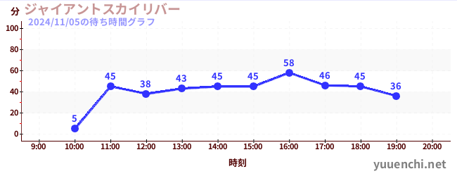 Giant Sky Riverの待ち時間グラフ