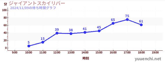 Giant Sky Riverの待ち時間グラフ