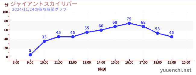 ジャイアントスカイリバーの待ち時間グラフ