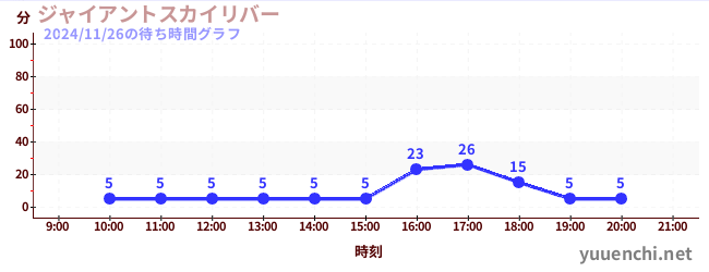 ジャイアントスカイリバーの待ち時間グラフ