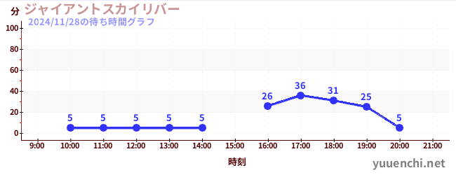 ジャイアントスカイリバーの待ち時間グラフ