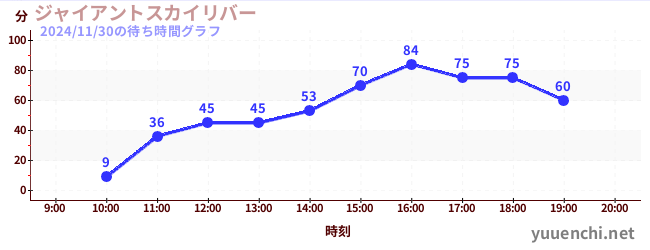 ジャイアントスカイリバーの待ち時間グラフ