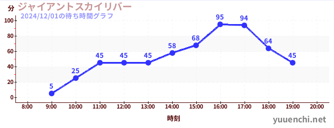 ジャイアントスカイリバーの待ち時間グラフ