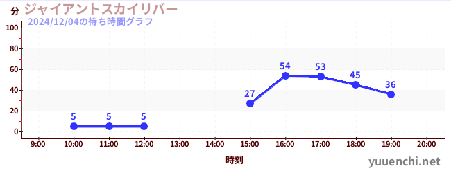 超级天空漂流の待ち時間グラフ