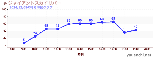 ジャイアントスカイリバーの待ち時間グラフ