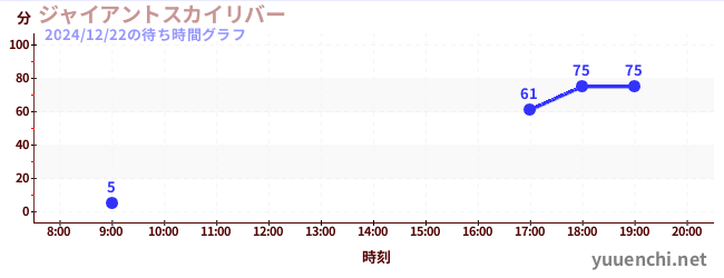 ジャイアントスカイリバーの待ち時間グラフ