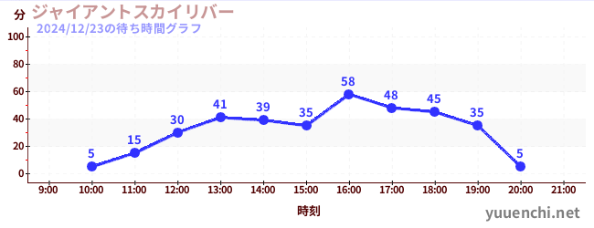 ジャイアントスカイリバーの待ち時間グラフ