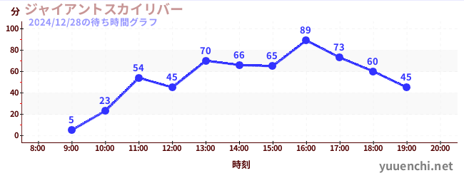 ジャイアントスカイリバーの待ち時間グラフ