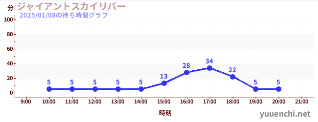 巨大天空河流の待ち時間グラフ