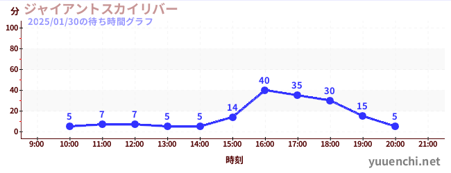 ジャイアントスカイリバーの待ち時間グラフ