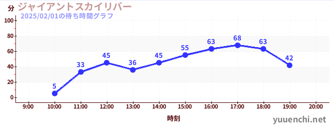 ジャイアントスカイリバーの待ち時間グラフ