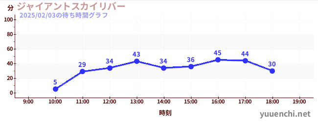 ジャイアントスカイリバーの待ち時間グラフ