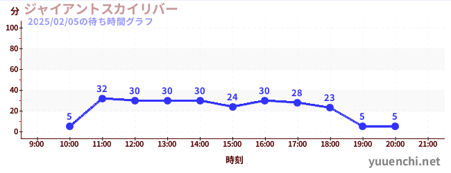 ジャイアントスカイリバーの待ち時間グラフ