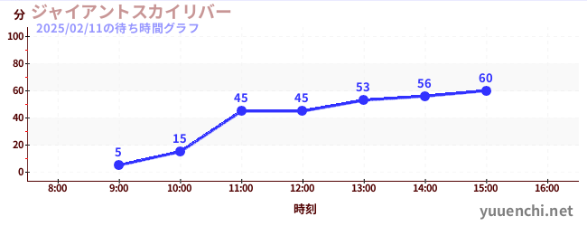 巨大天空河流の待ち時間グラフ