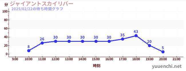 Giant Sky Riverの待ち時間グラフ