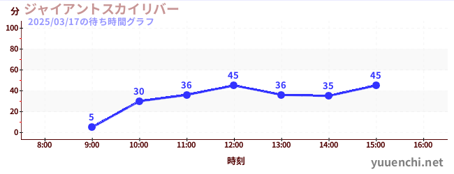 ジャイアントスカイリバーの待ち時間グラフ