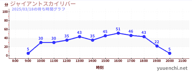 ジャイアントスカイリバーの待ち時間グラフ