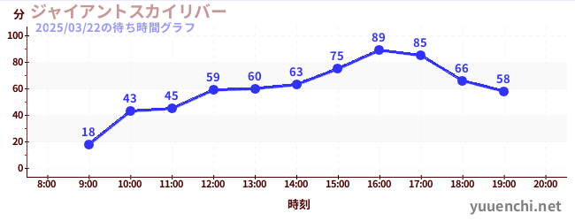 ジャイアントスカイリバーの待ち時間グラフ