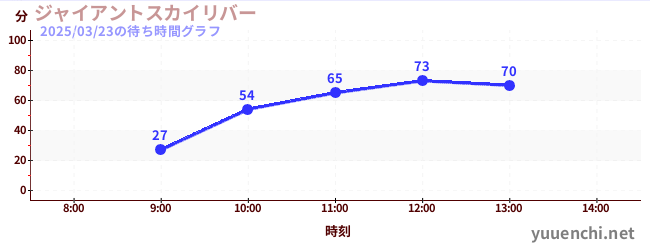 ジャイアントスカイリバーの待ち時間グラフ