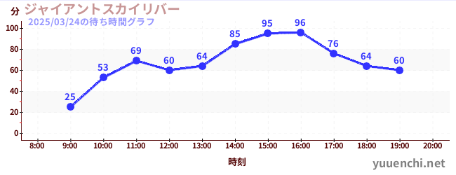 超级天空漂流の待ち時間グラフ