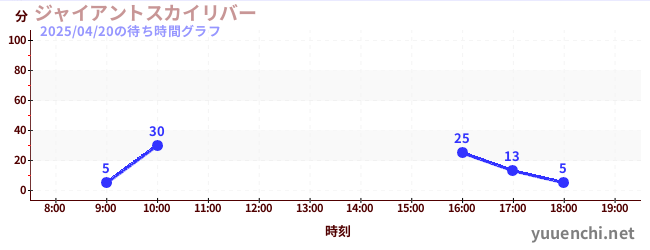ジャイアントスカイリバーの待ち時間グラフ