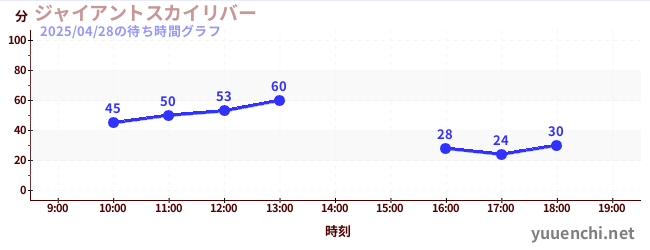 ジャイアントスカイリバーの待ち時間グラフ