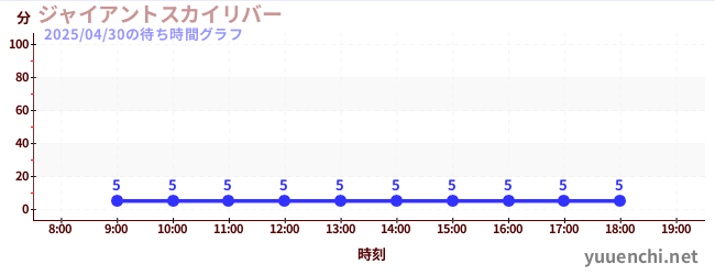 ジャイアントスカイリバーの待ち時間グラフ